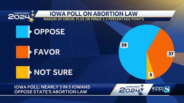 majority of iowans oppose new abortion law, new poll shows