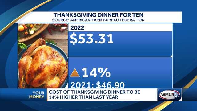 Thanksgiving dinner will cost 14% more than last year - Vimarsana News