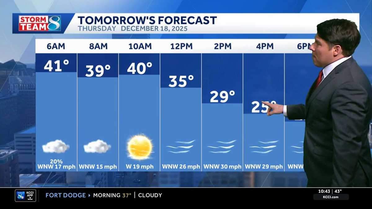 Des Moines weather forecast: Strong gusty winds return tomorrow - KCCI
