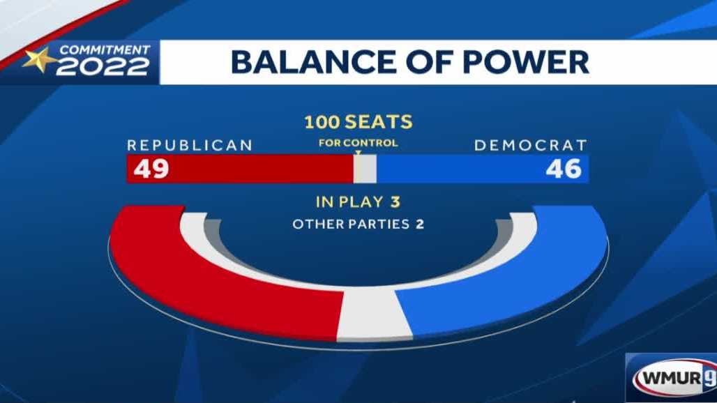 United States Senate, House Results Balance of Power