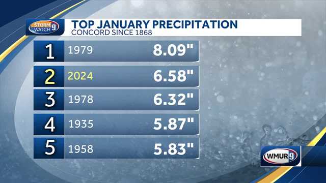 Rain, snow in January 2024 in Concord, New Hampshire ranks 2nd - Vimarsana News