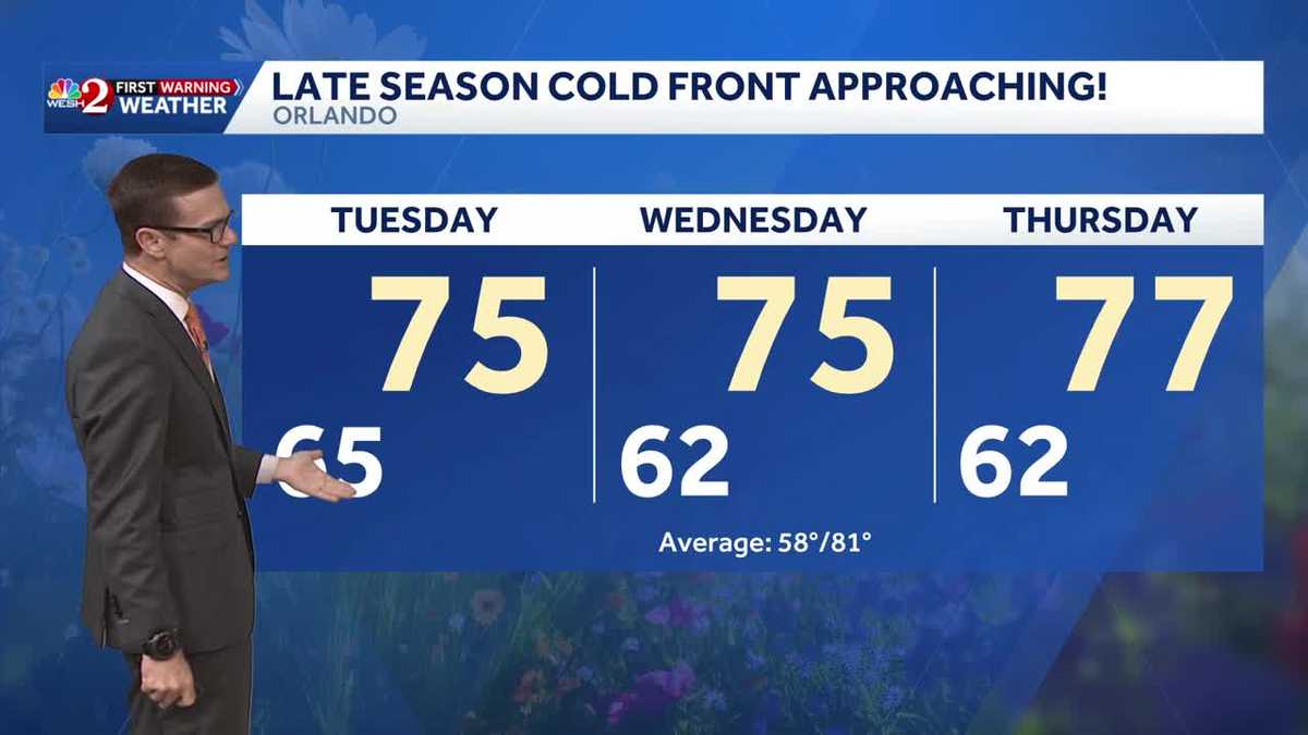 Low rain chances today, temperatures climb into the 80s