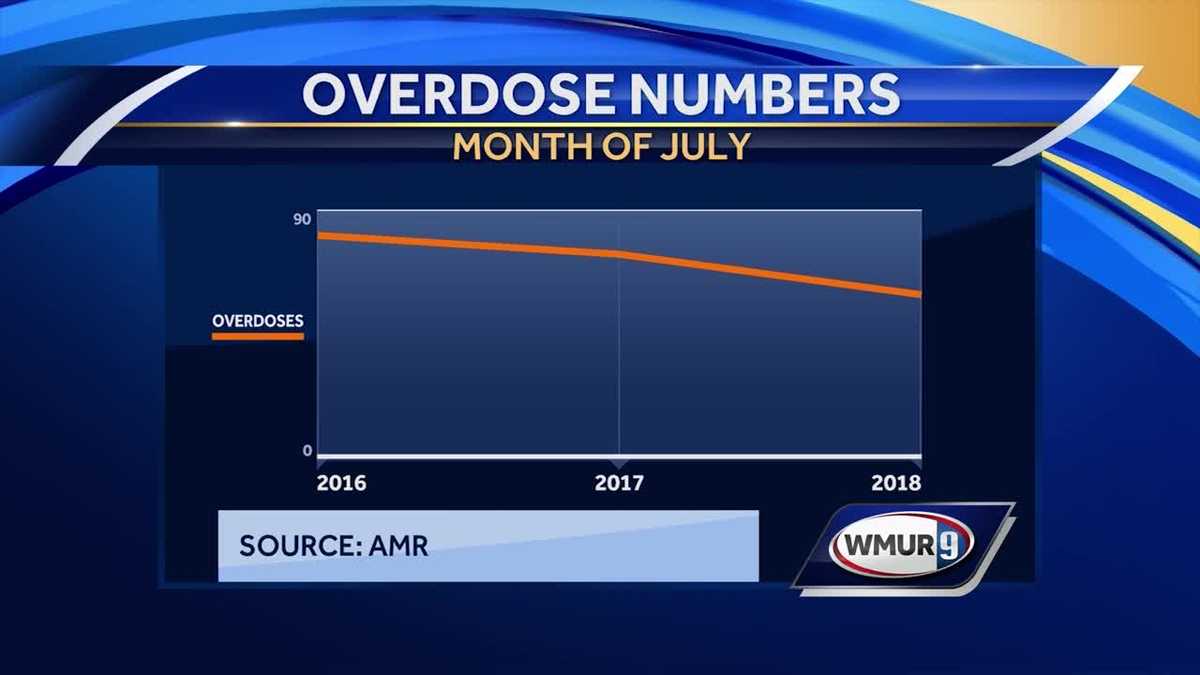 July on pace to beat record for number of overdoses this year