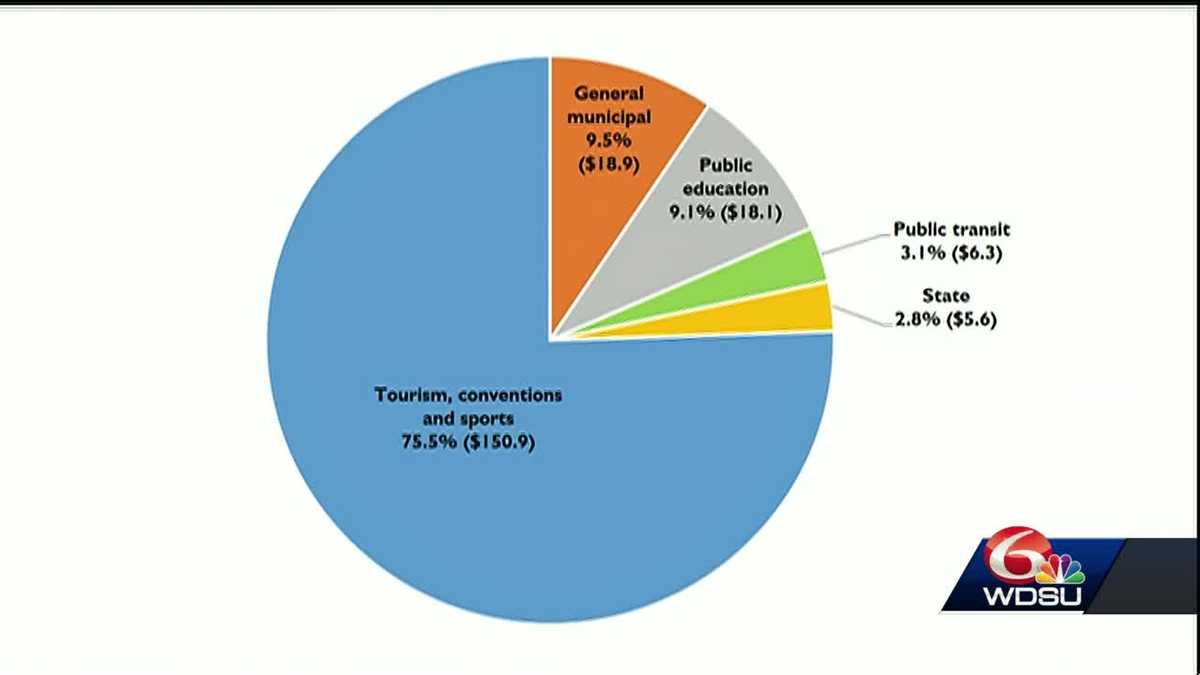 Report New Orleans should keep more tax dollars