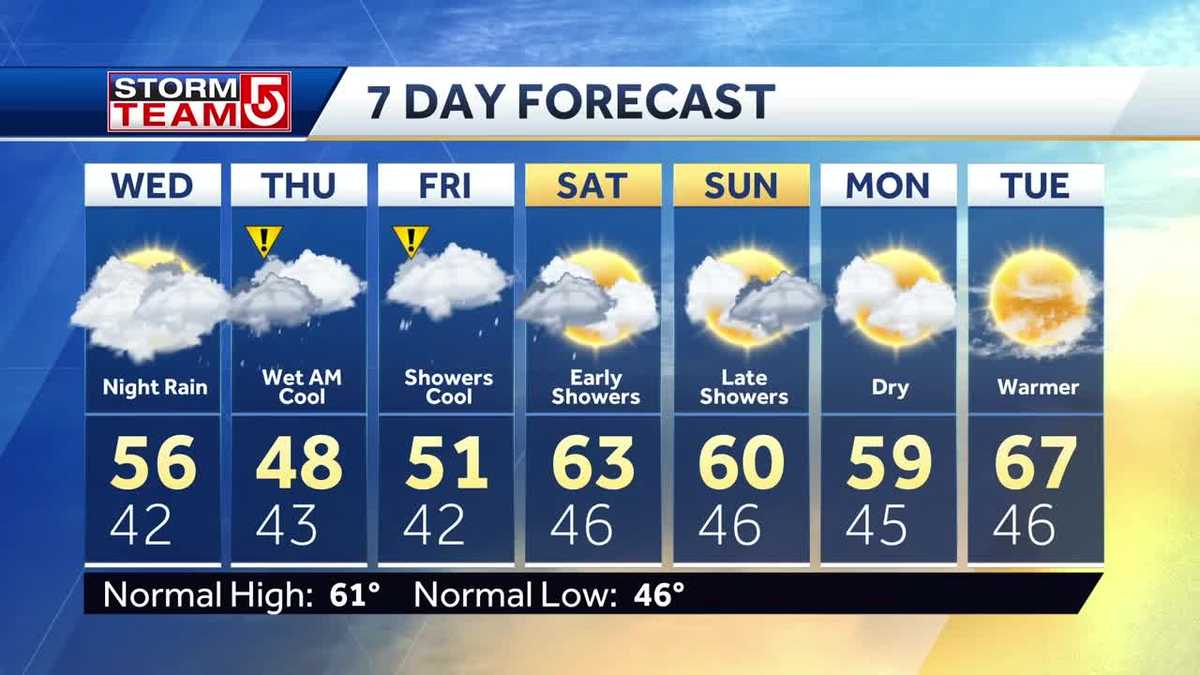Video: Dry today, but 2 more rounds of rain on way