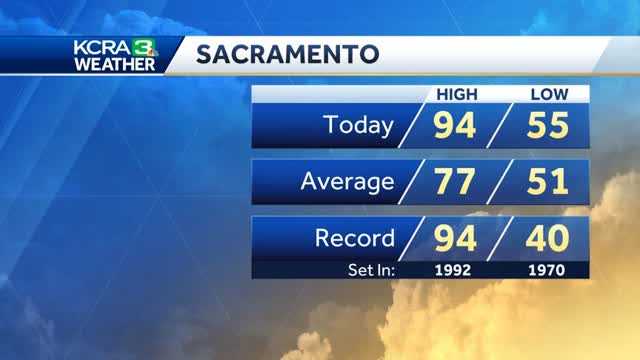 Possible record heat today but cooler temps ahead