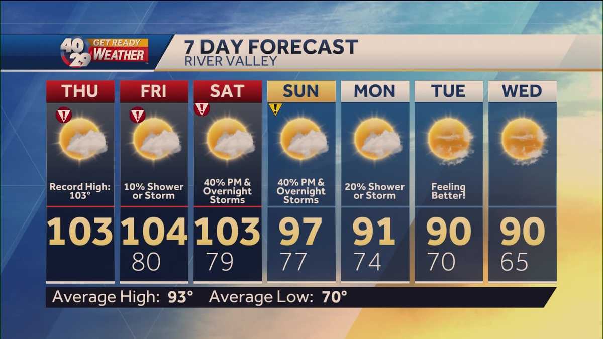 Dangerous heat continues but relief is on the way