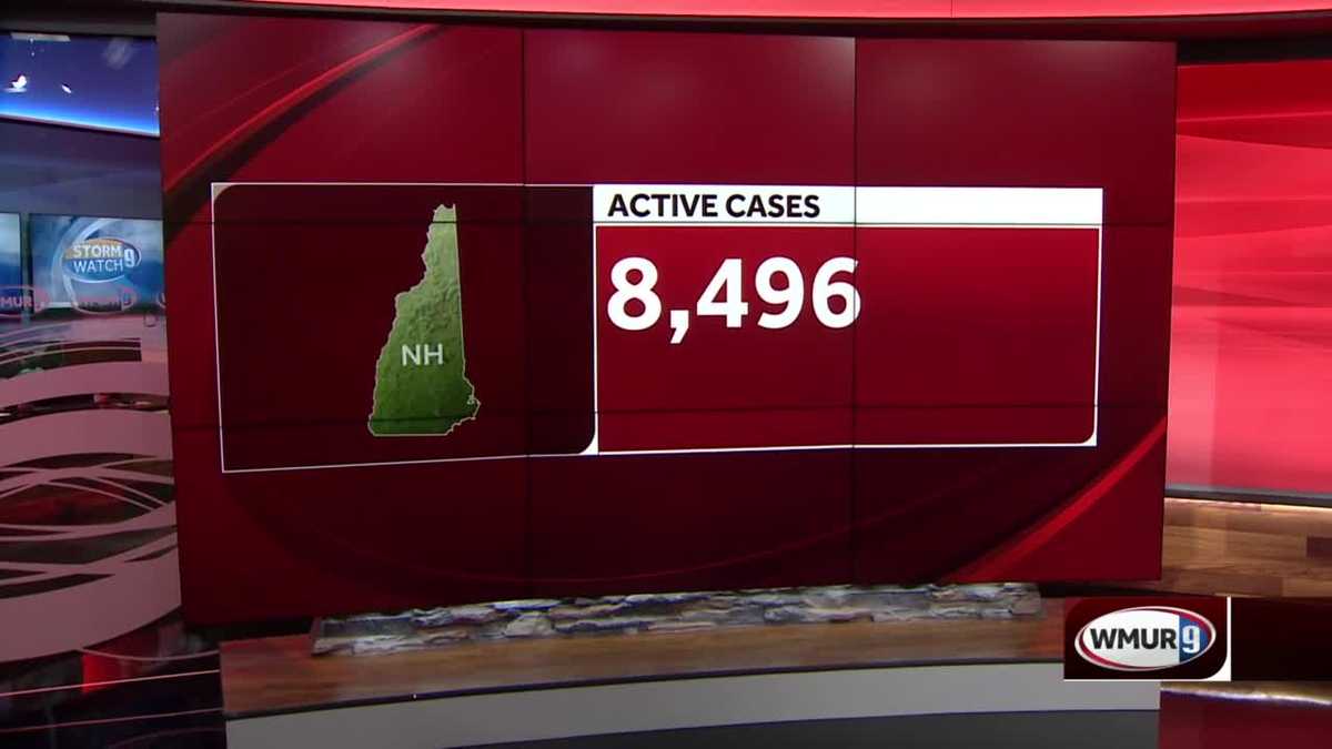 Most COVID19 cases reported in single day as NH continues to have