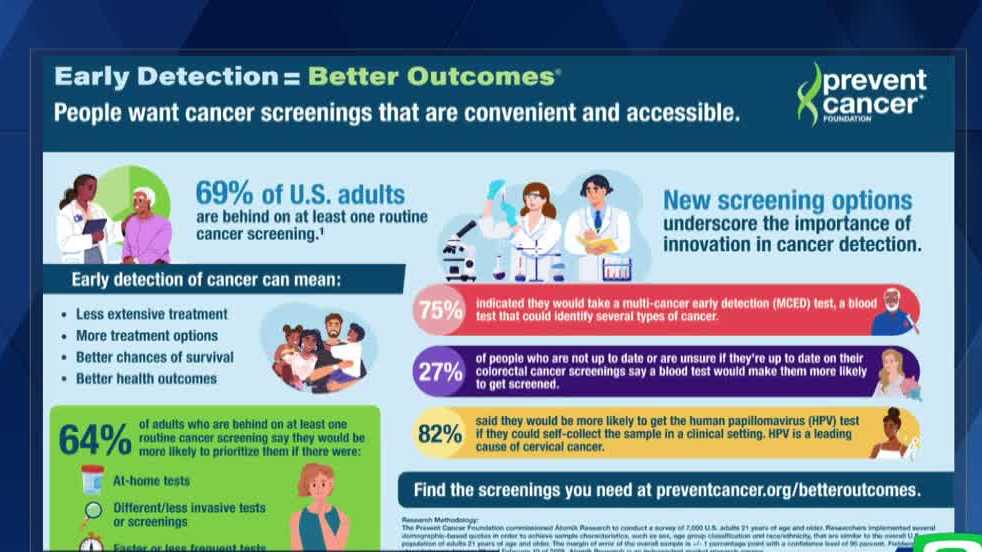 Researchers seek ways to make cancer screenings more accessible as ...