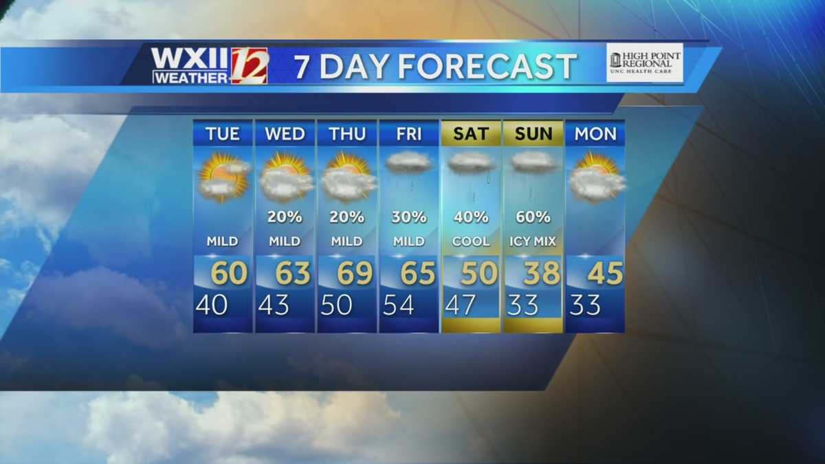 Weather In the Piedmont