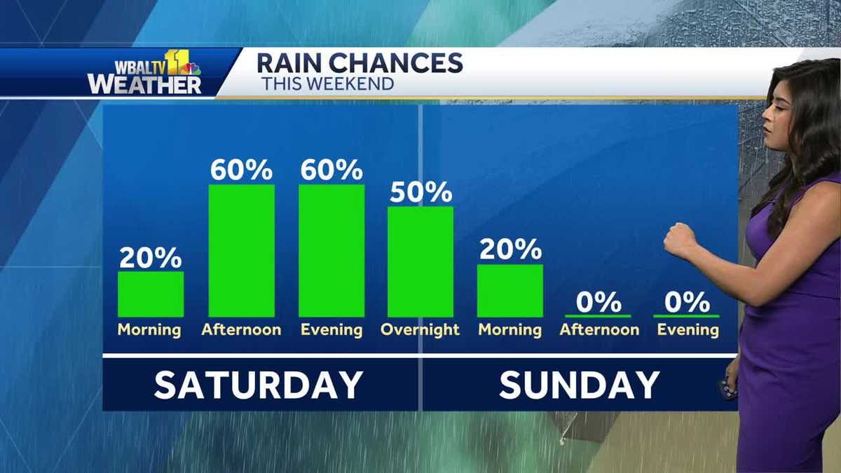 Quiet end to week before more rain arrives this weekend