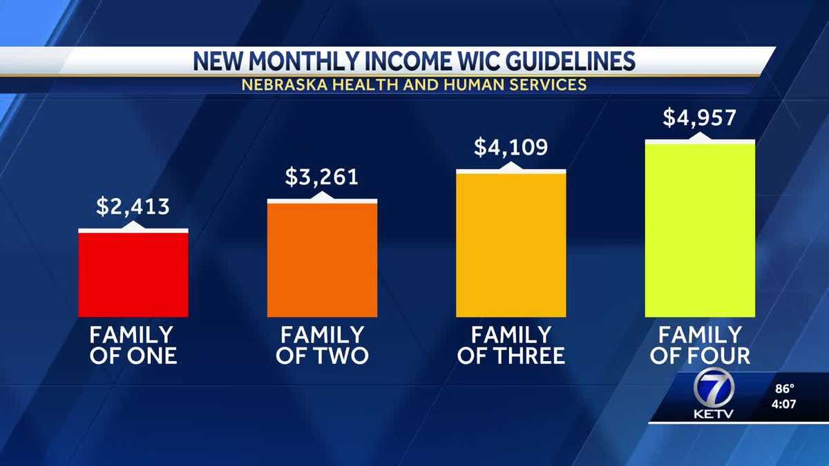 New monthly income WIC guidelines for Nebraskans