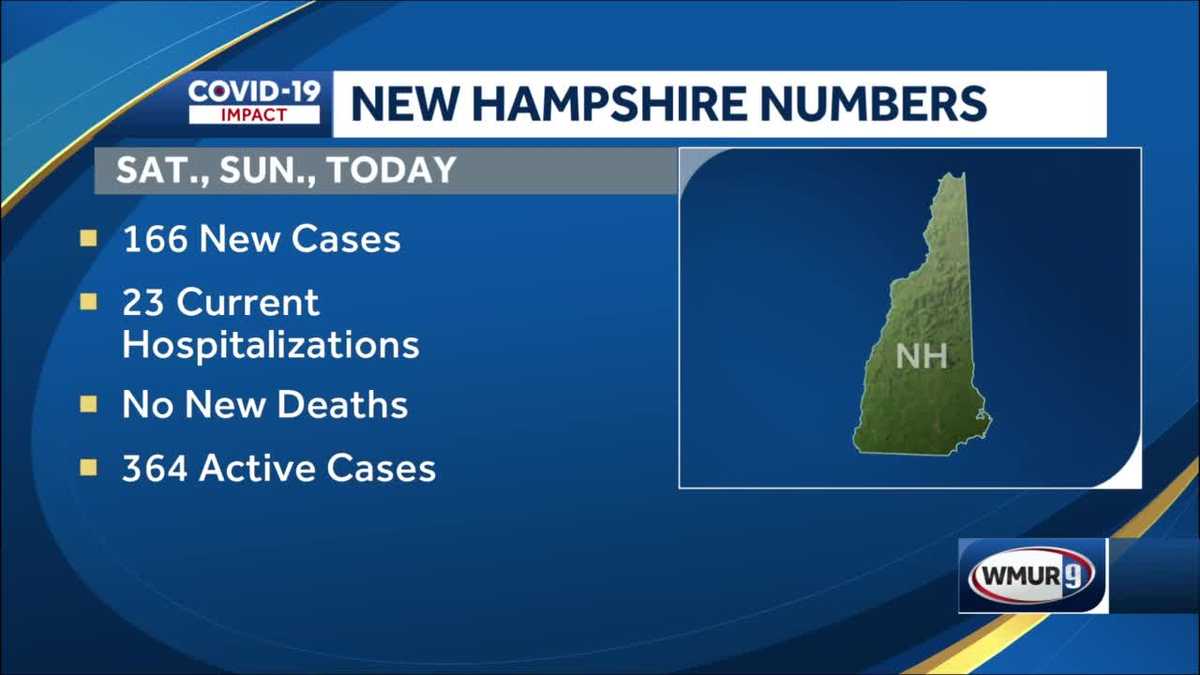 NH COVID19 Cases continue to climb, no new deaths reported