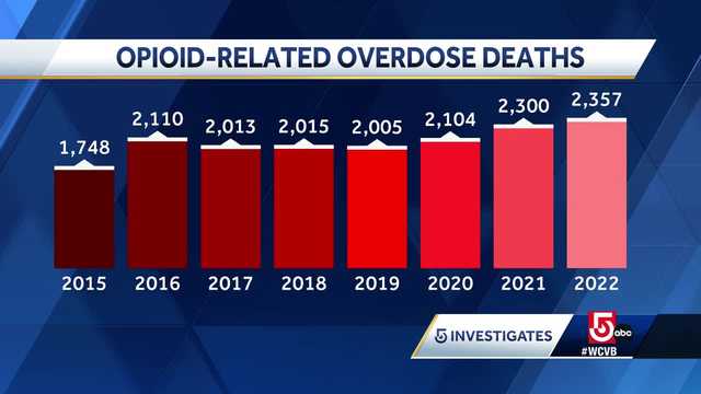 Mass. opioid-related overdose deaths continue trend higher - Vimarsana News
