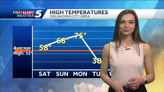 FORECAST: Temps climbing this Weekend - Vimarsana News