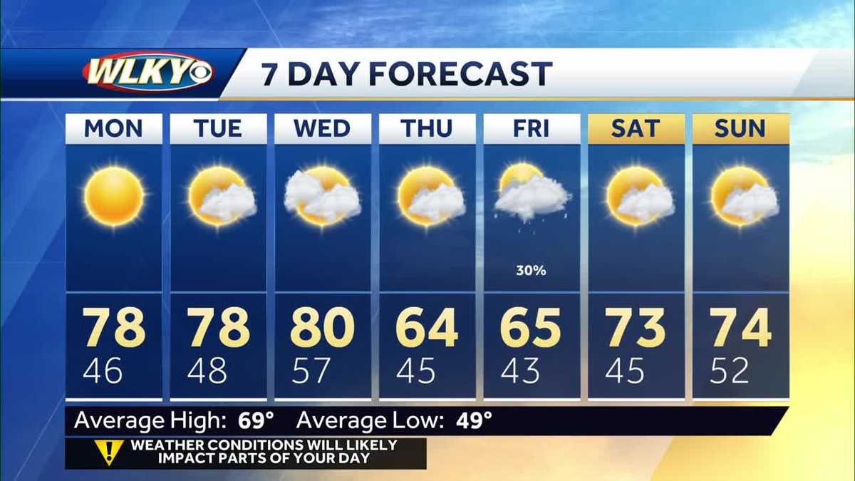 Sunshine and above normal temperatures to start the week