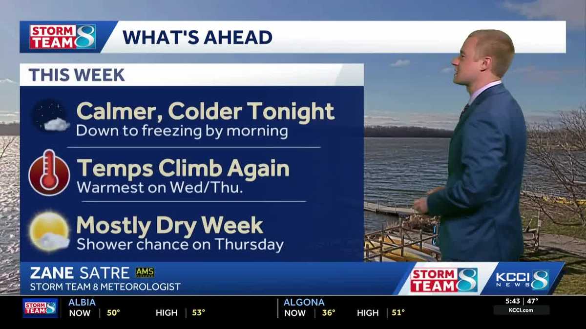 Iowa weather: Winds calm down, then temperatures rise this week