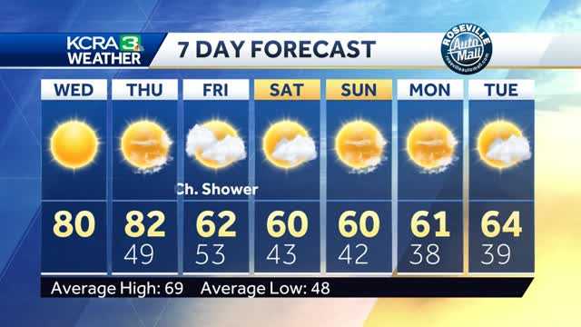 Sunny And Warm Weather Coming To An End This Week