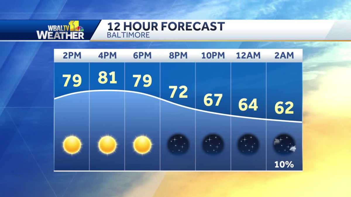 It gets warmer into the weekend in Maryland