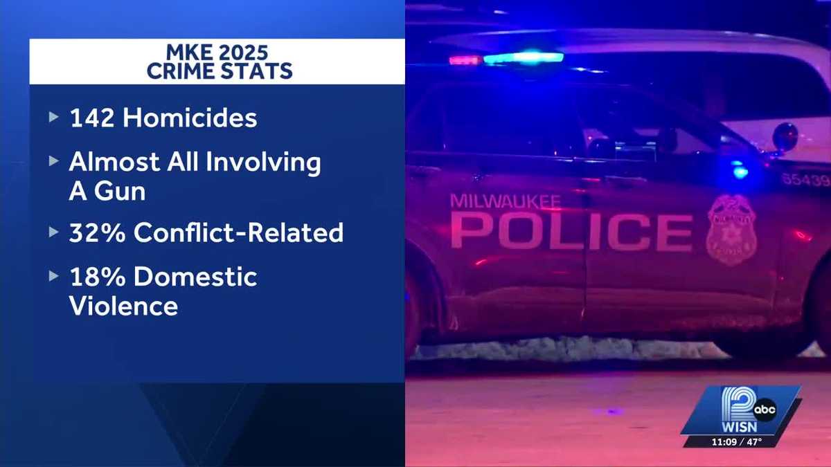Milwaukee homicides rise in 2025 despite drop in other violent crimes