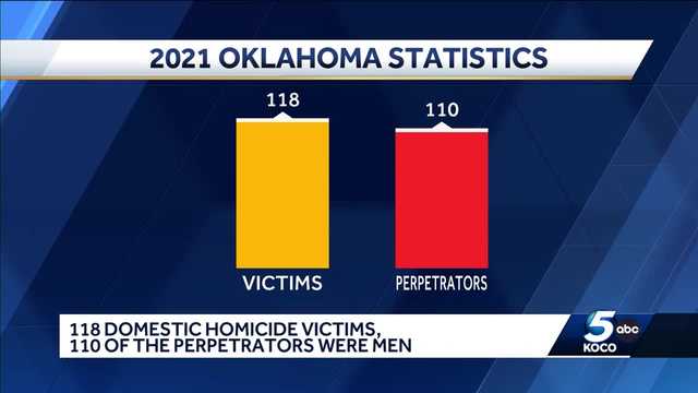 Oklahoma data shows men are most often suspects in domestic homicides - Vimarsana News