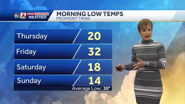 WATCH: More teens tonight, milder Thursday - Vimarsana News