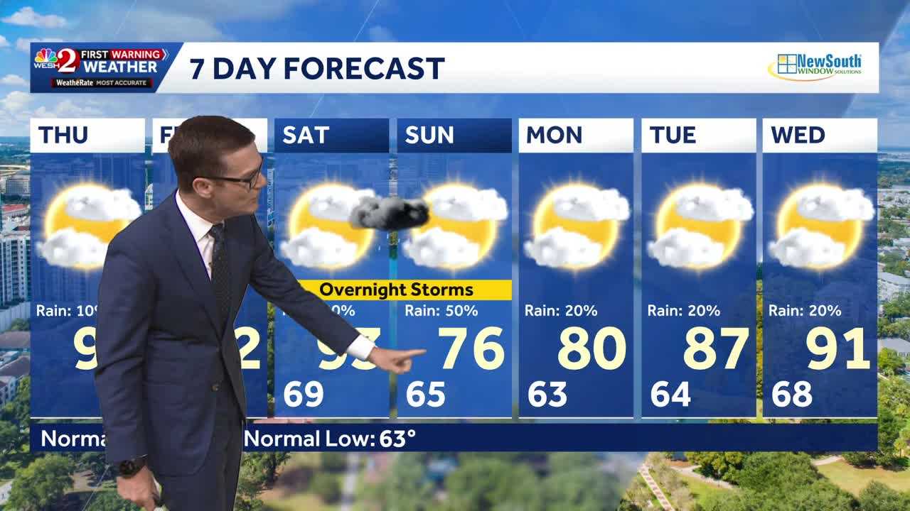 Heat builds into low 90s Thursday in Central Florida