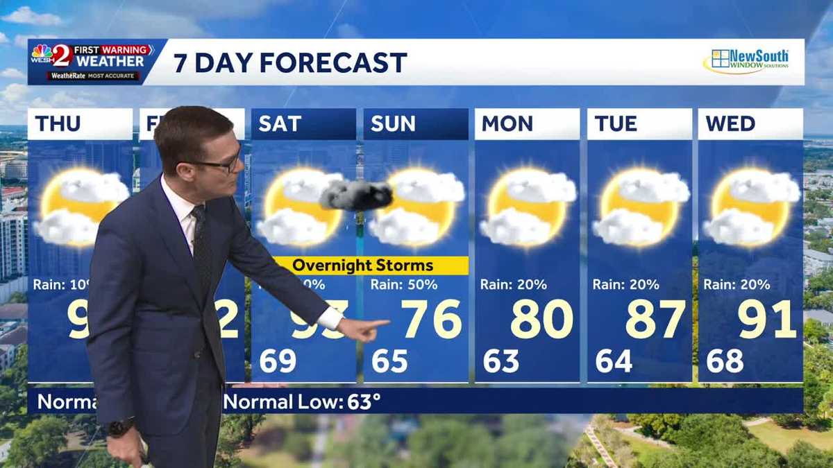 Heat builds into low 90s Thursday in Central Florida