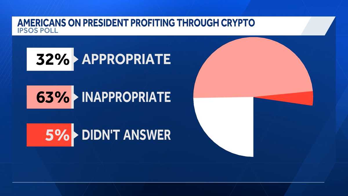President Trump pushes new crypto rules amid scrutiny over his own financial interests