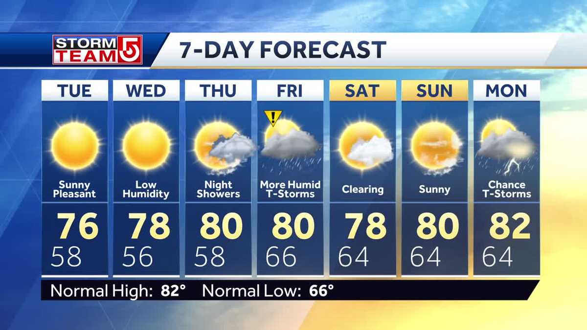 Video: More cool, dry air arrives; Humidity to return