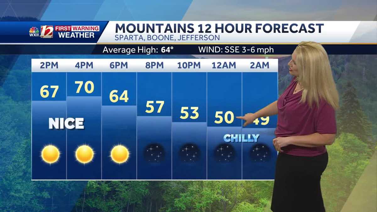 More summer-like weather continues this week in North Carolina