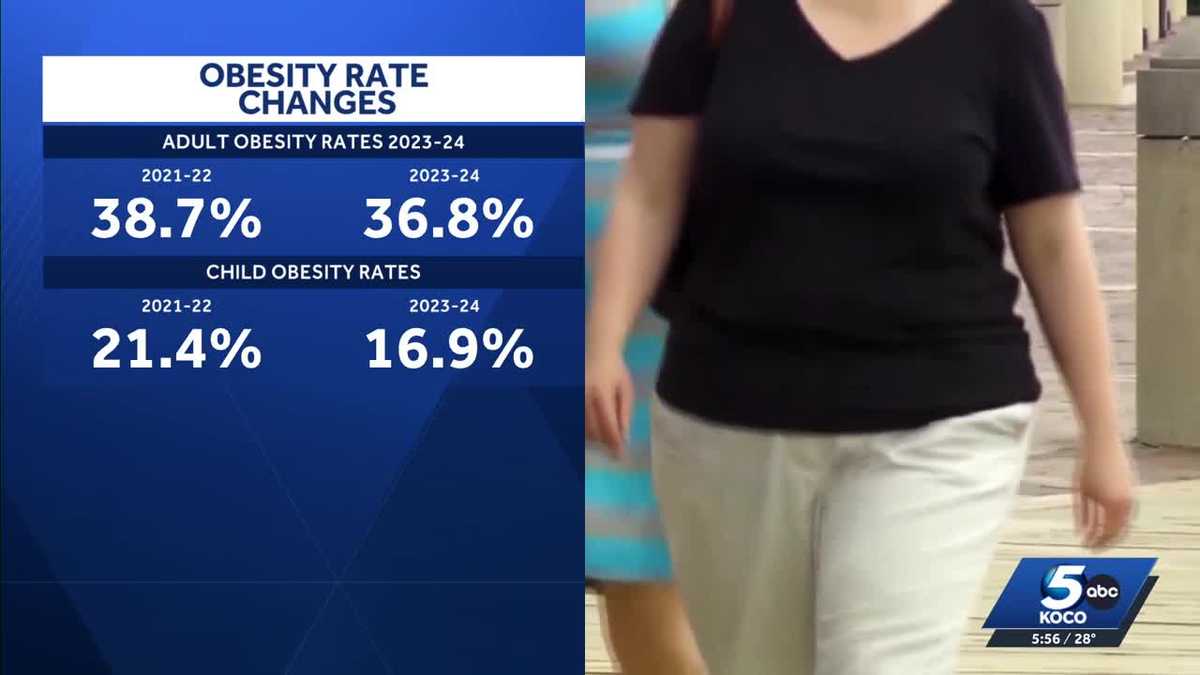 Oklahoma sees decline in obesity rates, CDC reports