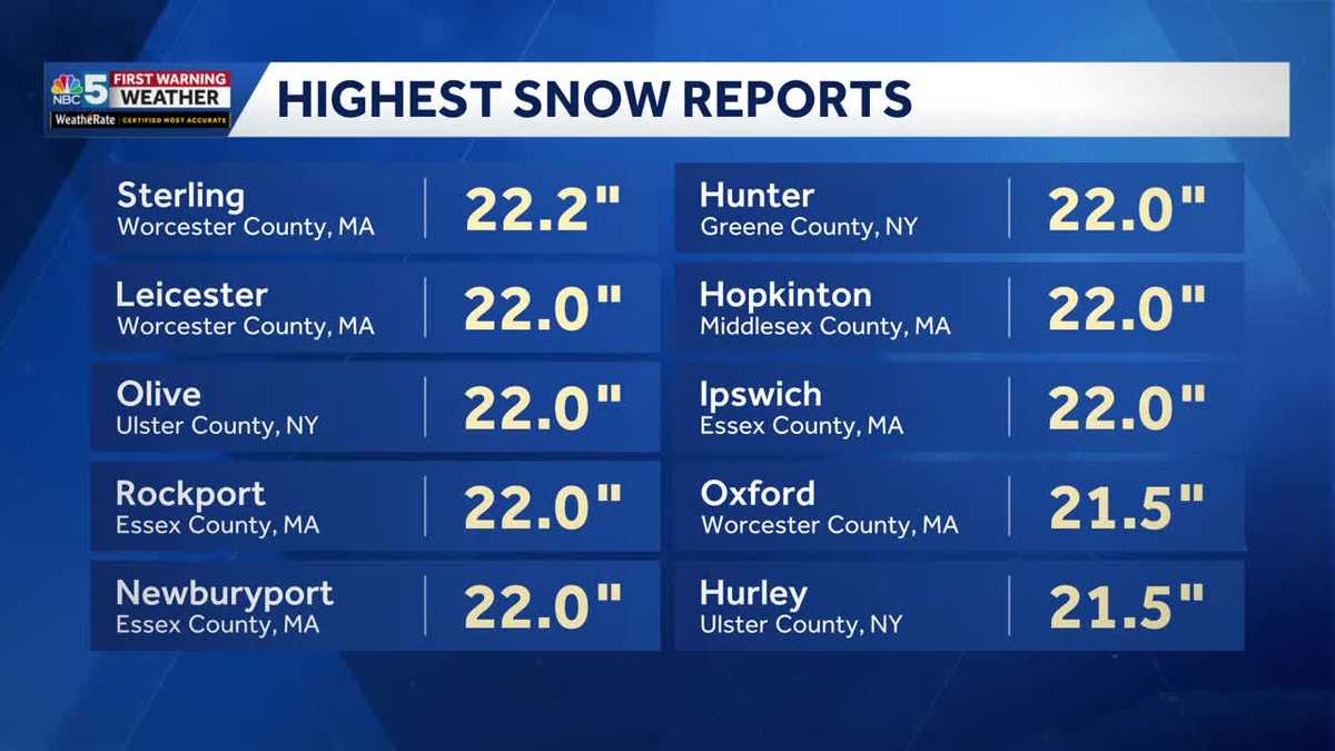See snowfall totals across New England and New York - latest numbers