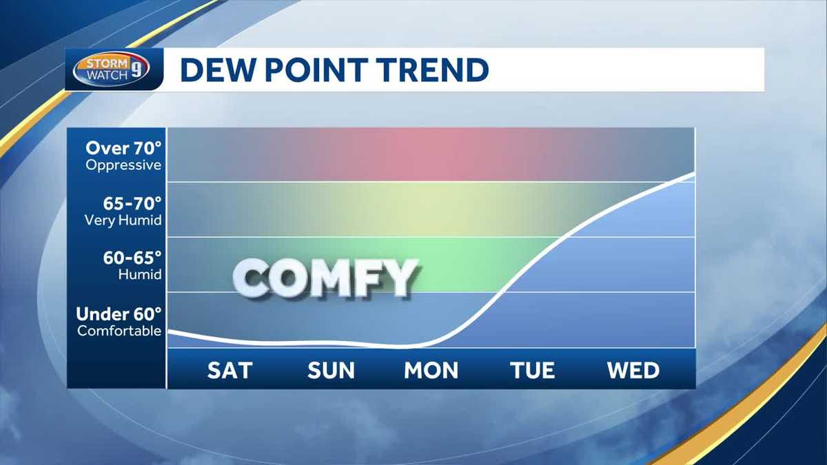Video: Clear skies and comfortable temperatures ahead for NH