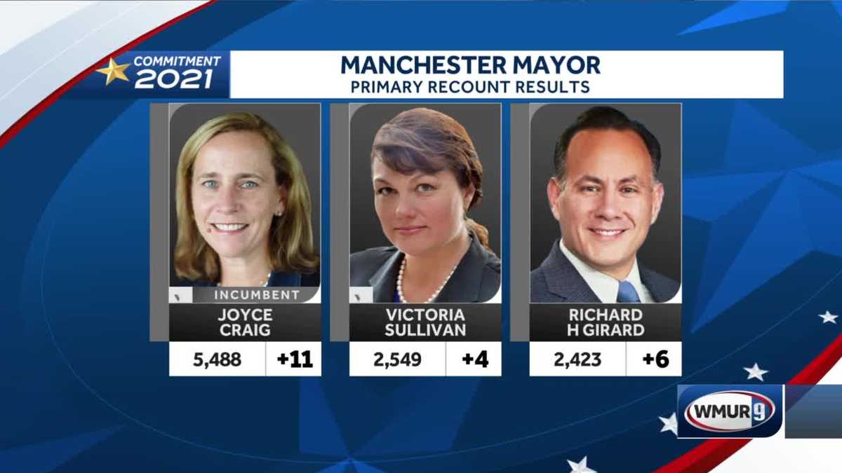 Recount in New Hampshire mayor’s race confirms results