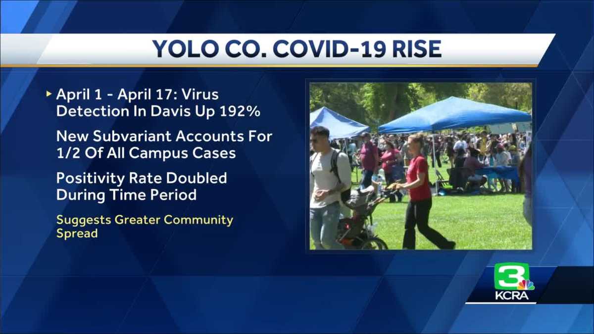 COVID-19 subvariant: Yolo County residents urged to get tested following large gatherings, Picnic Day – KCRA Sacramento
