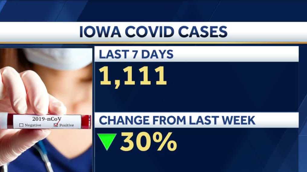 Iowa's COVID19 cases continue to decline