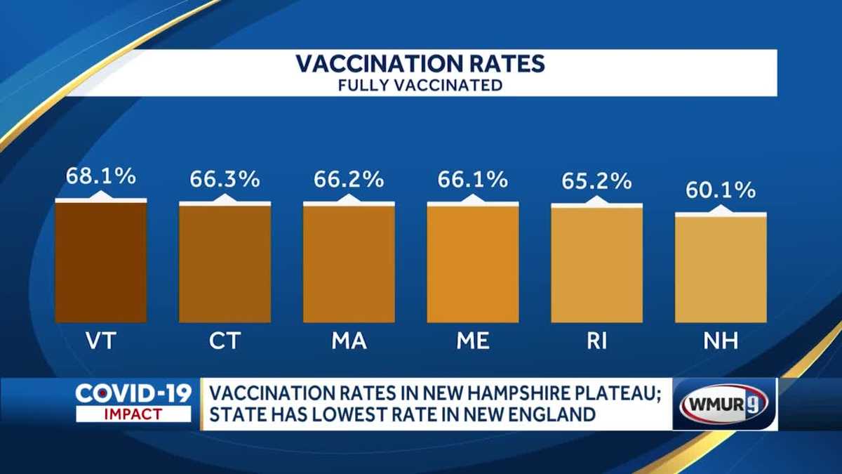 NH falls out of top 10 states for COVID19 vaccinations