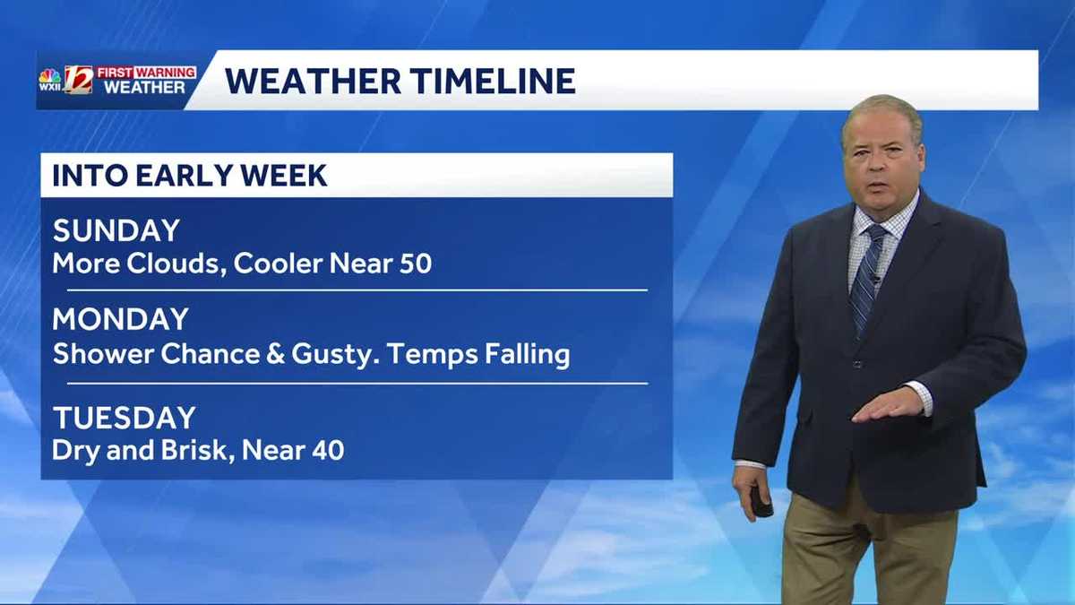 Record High Saturday of 75 but clouds and cooler air for Sunday. Cold Front Monday ushers cold snap.