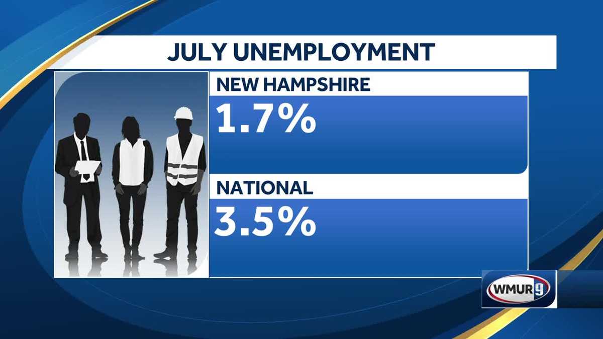 NH unemployment rate slightly drops, ahead of national average