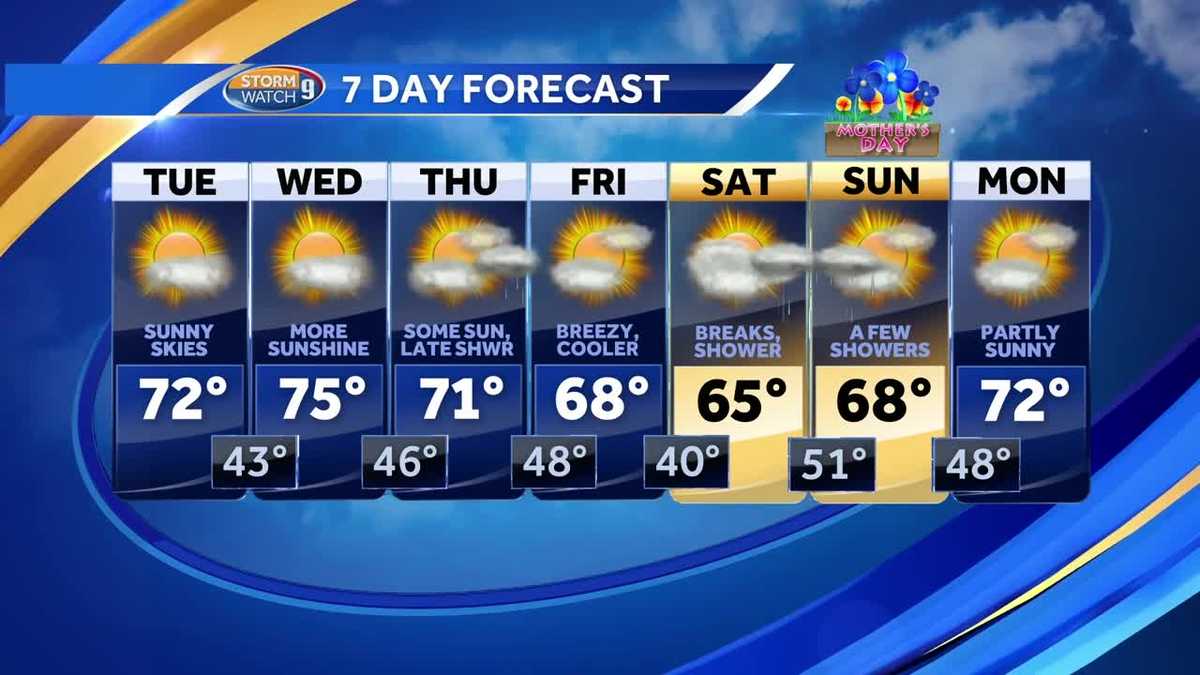 Mostly sunny with highs in 60s, 70s Tuesday; warmer on Wednesday