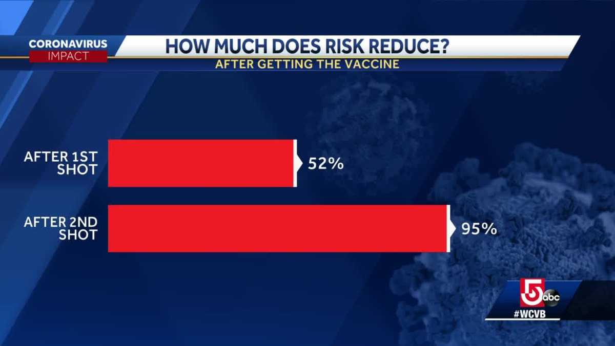What's protection after getting first dose of vaccine?