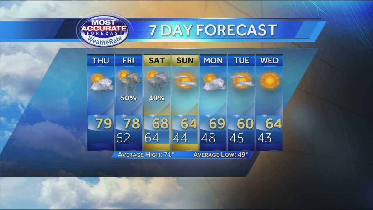 Warm, partly cloudy today