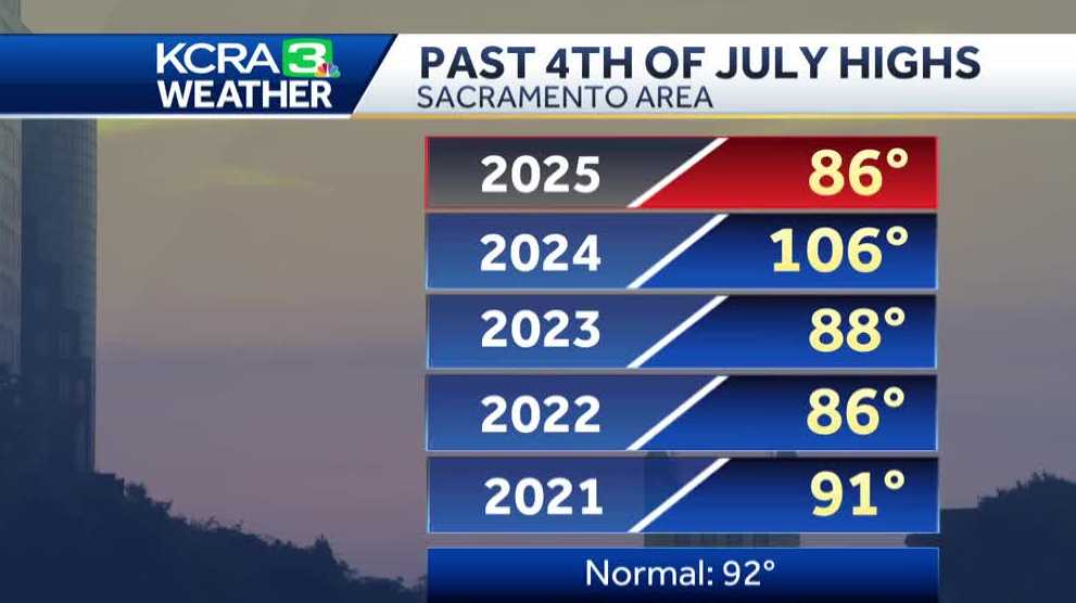 Northern California 4th of July forecast: Pleasant weather Friday before weekend warm-up