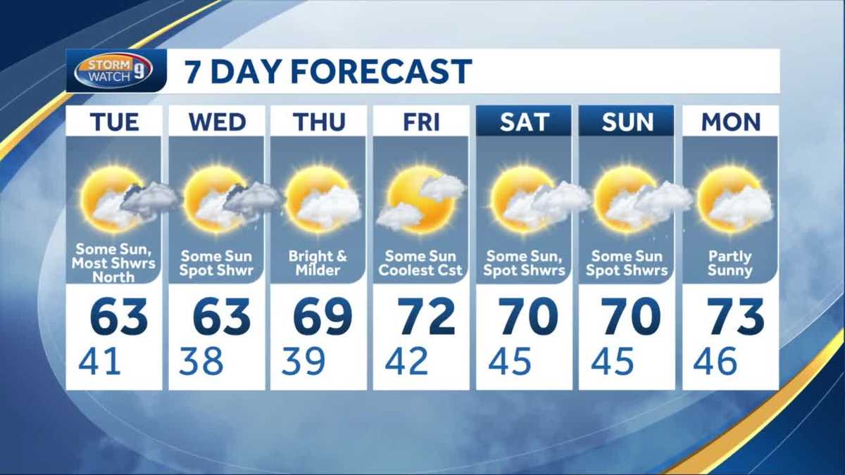 Watch: Spotty showers next two days