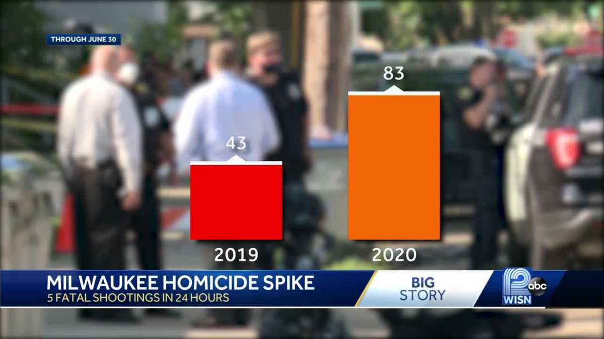 Milwaukee Homicide Rate Nearly Doubles In First Half Of 2020