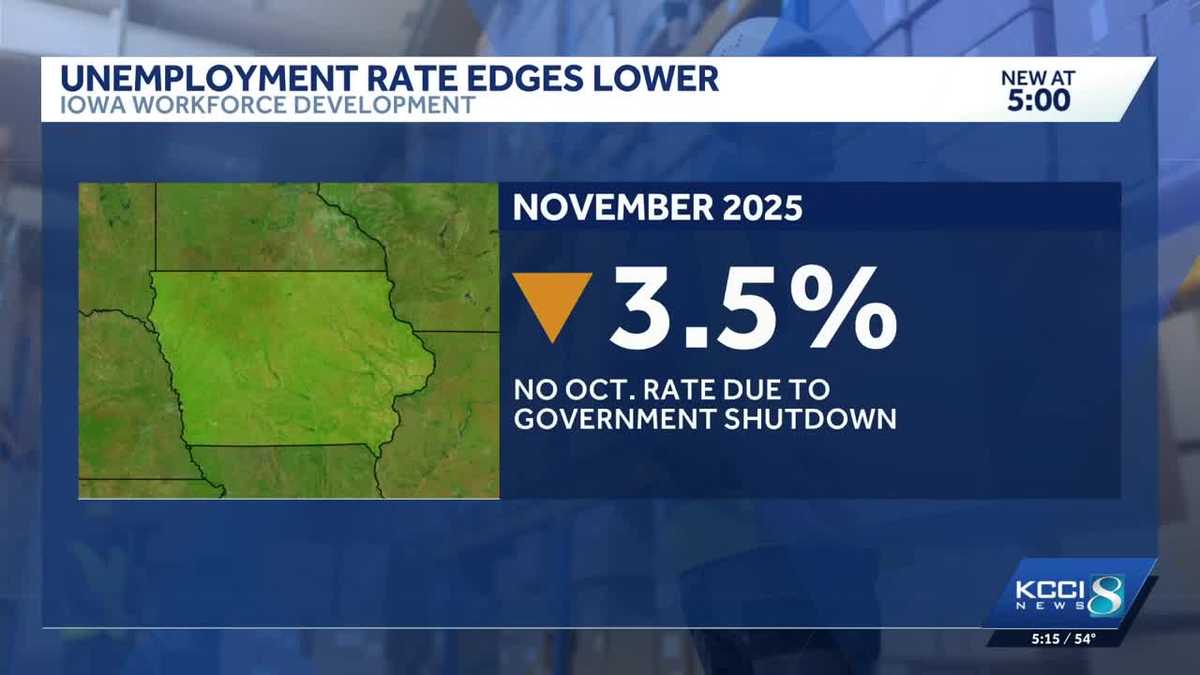 Iowa's unemployment rate drops to 3.5% in November