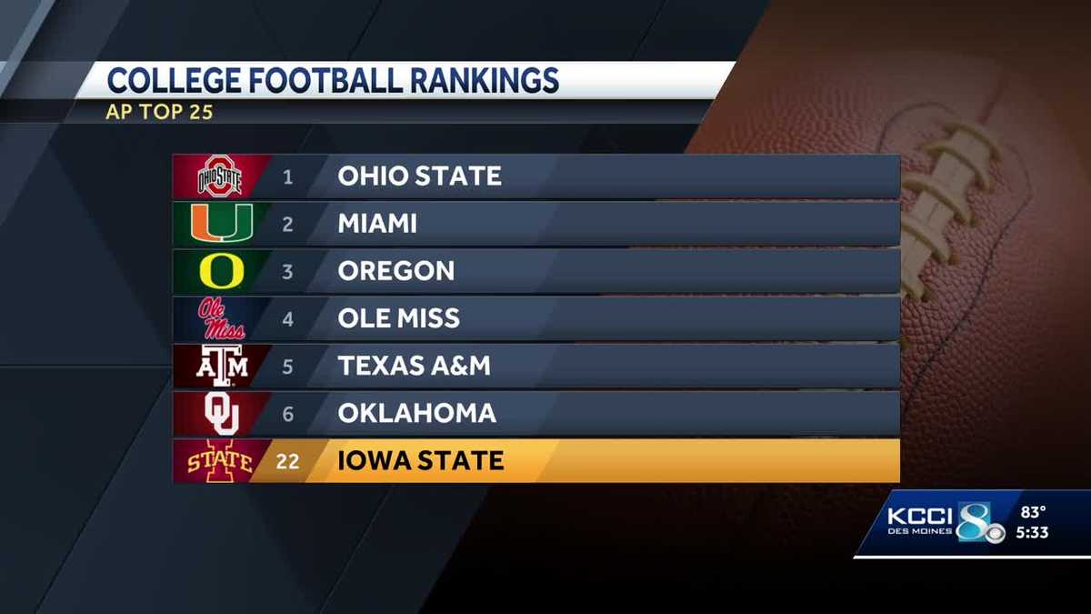 Iowa State football: Cyclones ranked No. 22 - KCCI