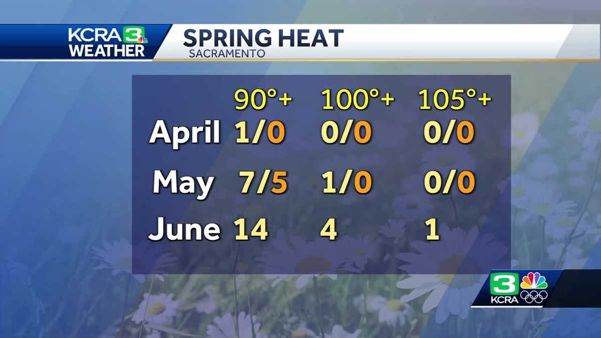 Sacramento heat How many 100degree days to expect in May, June