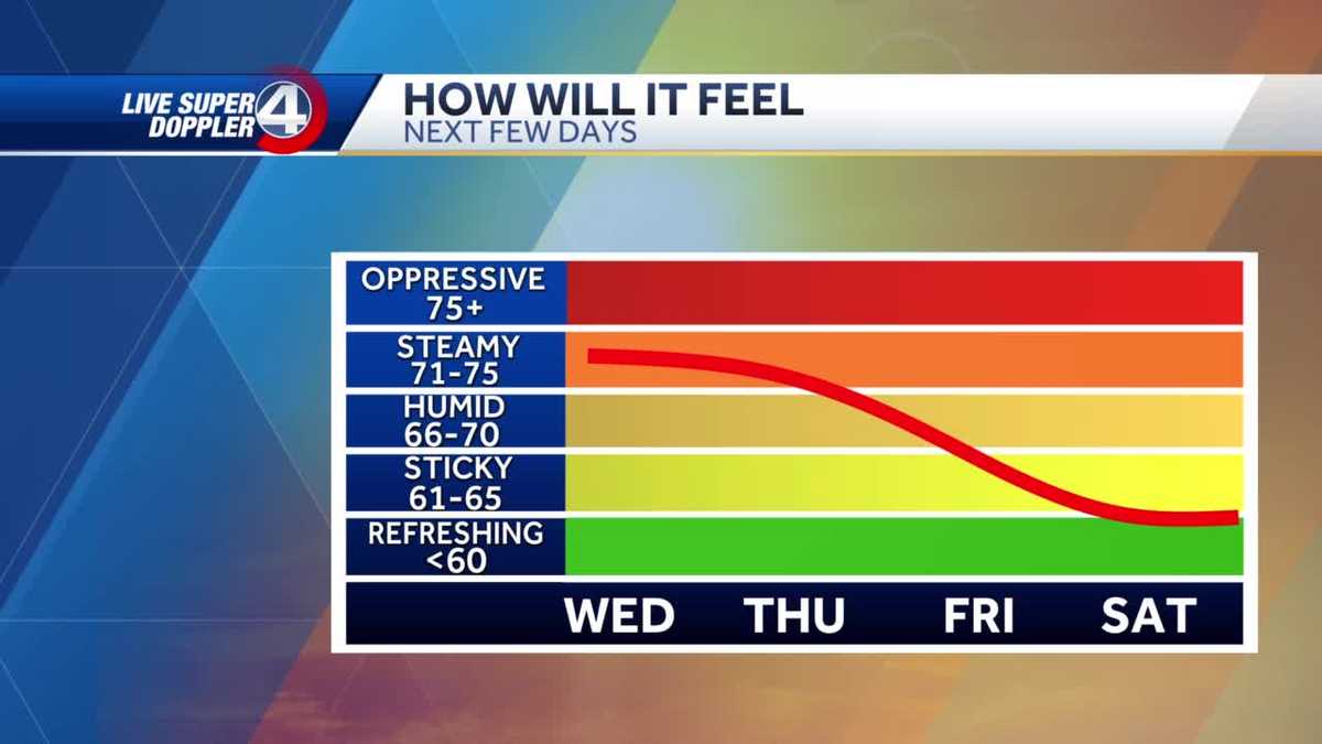 Weather: Dew points play role in high. low temperatures